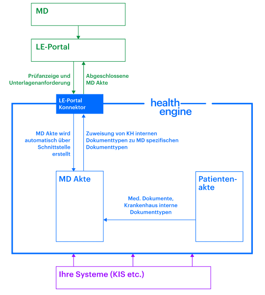 Schemantischer Aufbau der MD Akte mit Anbindung ans LE Portal